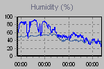 Humidity Graph Thumbnail