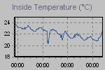 Inside Temperature Graph Thumbnail