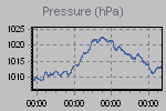 Pressure Graph Thumbnail