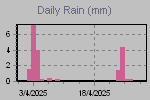 Daily Rain Graph Thumbnail