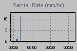 Rain Graph Thumbnail