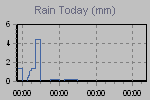 Today's Rainfall Graph Thumbnail