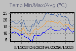 Temp Min/Max Graph Thumbnail