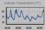 Temperature Graph Thumbnail