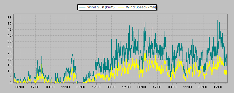 Weather Graphs