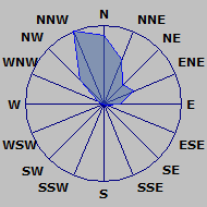 Wind Rose