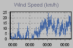 Wind Graph Thumbnail